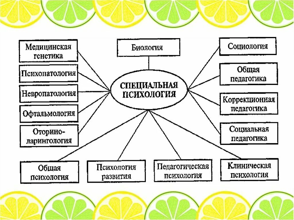 Схема специальной психологии с другими науками. Схема связи специальной психологии и педагогики с другими науками. Связь специальной психологии с другими науками схема. Схему «взаимосвязь специальной психологии с другими науками»..