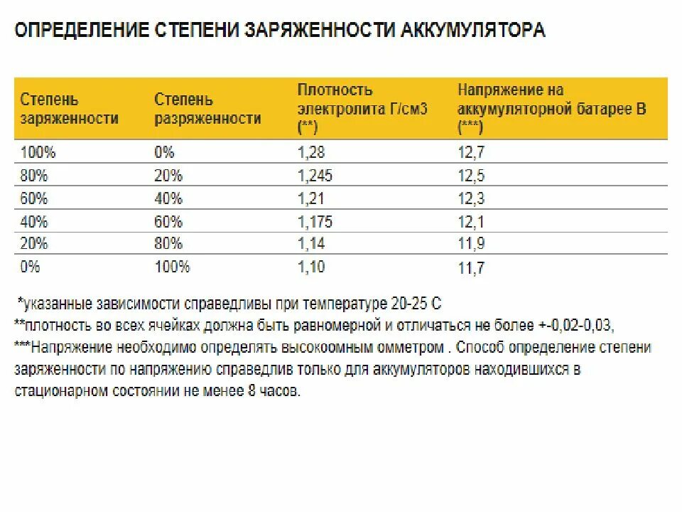 Степень заряженности АКБ по напряжению. Таблица заряженности автомобильного аккумулятора. Таблица степени заряженности аккумуляторной батареи. Степень заряженности аккумулятора по напряжению таблица. Заряд аккумулятора автомобиля по напряжению