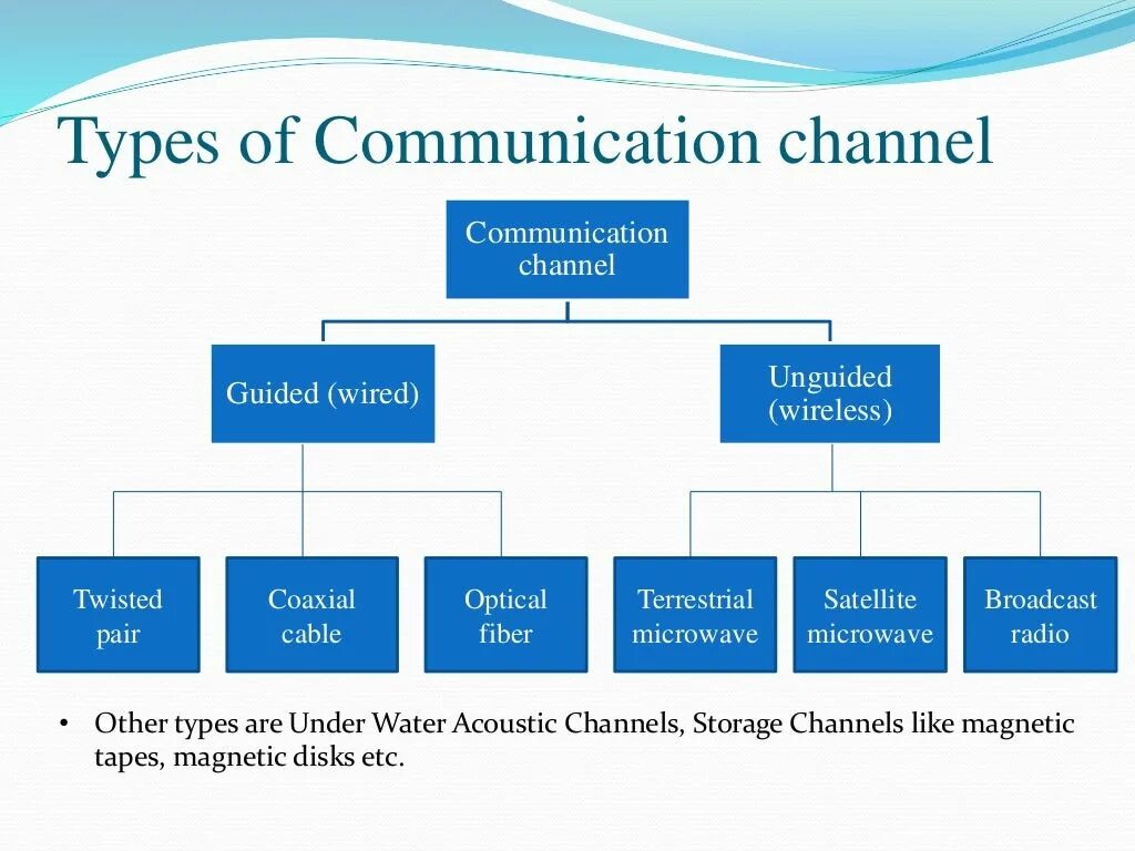 Communication channel фото. Types of communication. Wired communication Protocols. Communication channels