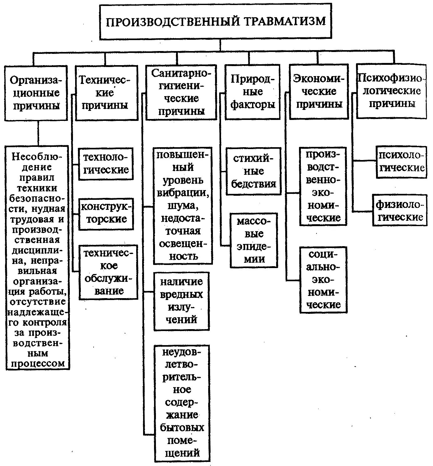 Группы производственных травм. Причины и классификация производственных травм. Причины производственного травматизма схема. Производственная травма причины травматизма. Виды травм на производстве охрана труда.