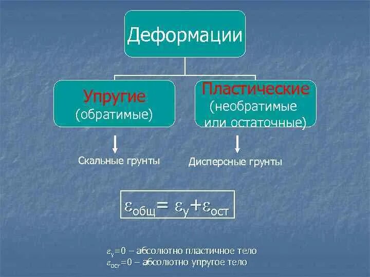 Картинки ПРИМЕРЫ УПРУГОЙ ДЕФОРМАЦИИ