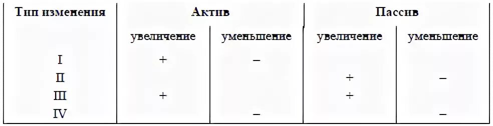 Изменения актива и пассива баланса. Таблица бух учета типы изменений в бухгалтерском балансе. Типы балансовых изменений в бух учете. Тип операции в бух балансе. 4 Типы баланса бухгалтерского учета.