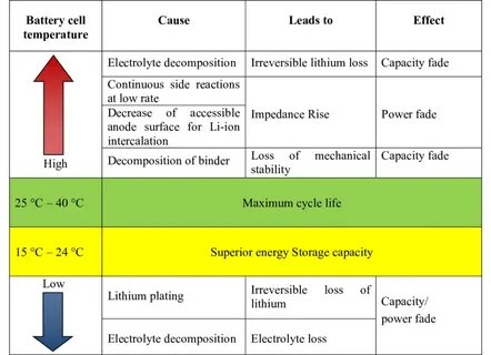 High temperature batteries