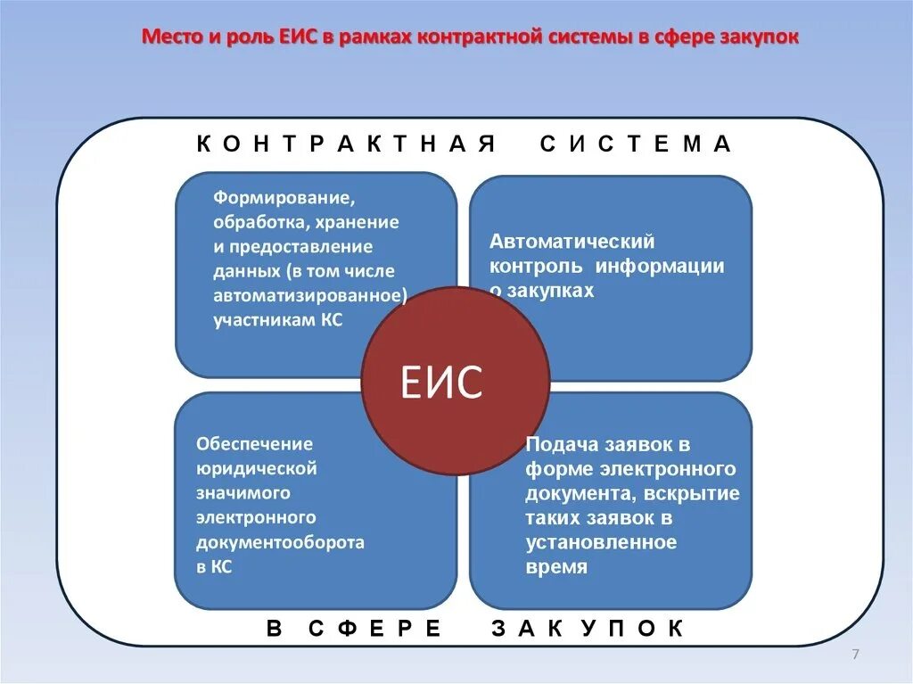 Законодательство РФ О контрактной системе 44 ФЗ. Формирование и развитие контрактной системы. ЕИС. Структура контрактной системы. Направление единое информационное