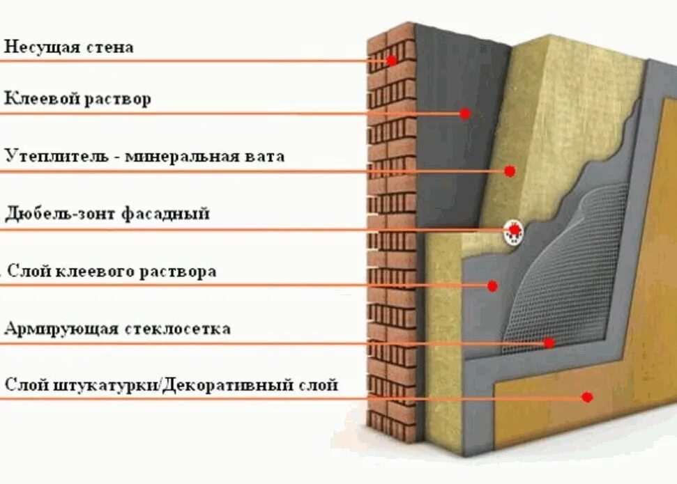 Состав фасада. Схема утепления фасада эппс. Мокрый фасад схема монтажа. Монтаж мокрого фасада с утеплителем технология. Adelkreis brilliantlinie.