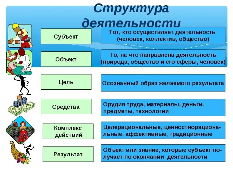 Уникальный субъект. Структура деятельности Обществознание 6 класс схема. Струккна деятельности. Структурвадеятельности. С Т Р У К Т У Р А Д Е Я Т Е Л Ь Н О С Т И.