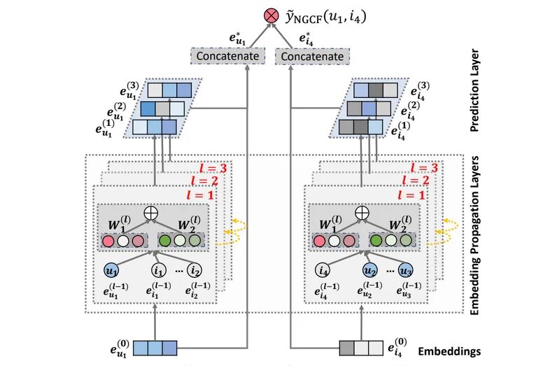 Collaborative filtering. Item-to-item collaborative filtering это.