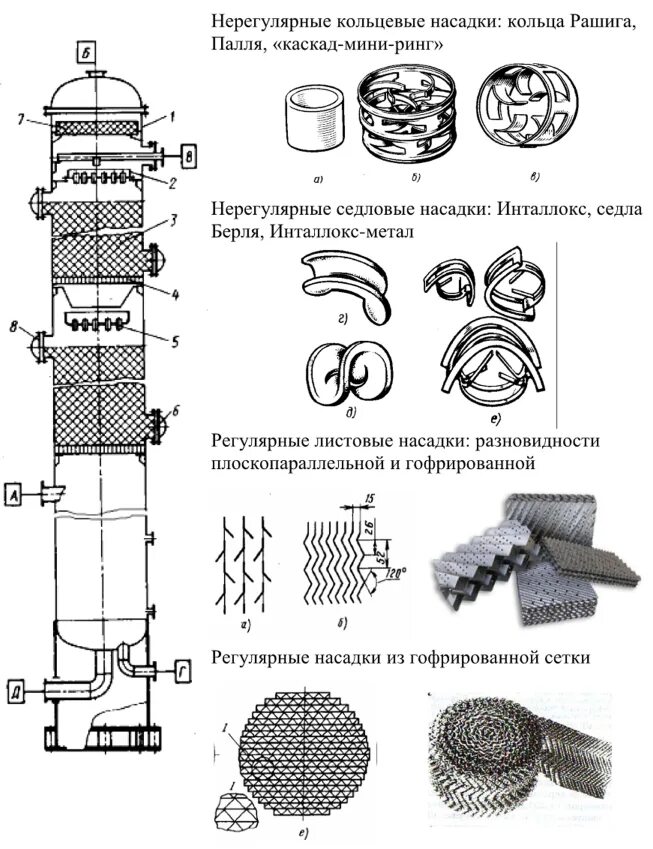 Кольца рашига для чего. Кольца рашига для ректификационной колонны. насадочная ректификационная колонна. конденсатор ректификационной колонны чертеж. колонна с кольцами рашига.