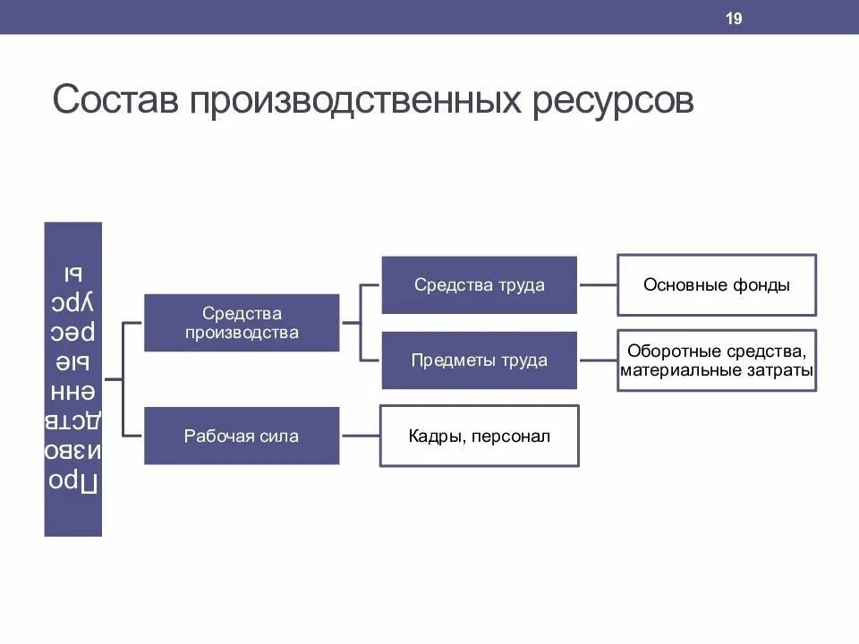 Фактор средства труда является. Состав производственных ресурсов. К производственным ресурсам организации относятся. Производственные ресурсы фирмы. Состав производственных ресурсов предприятия.