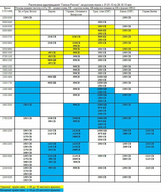 Частоты радиовещания в России. Частотные расписания радиостанций. Радиочастоты радиостанций на коротких волнах. Голос Америки частота вещания. Маяк какая частота