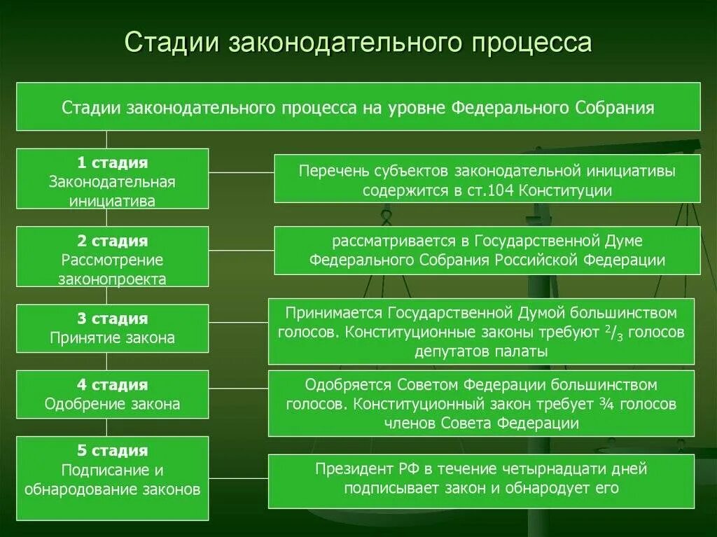 Законодательная инициатива порядок. Этапы принятия закона в РФ. Стадии Законодательного процесса схема. Стадии Законодательного процесса в РФ. Стадии Законодательного процесса в РФ таблица.