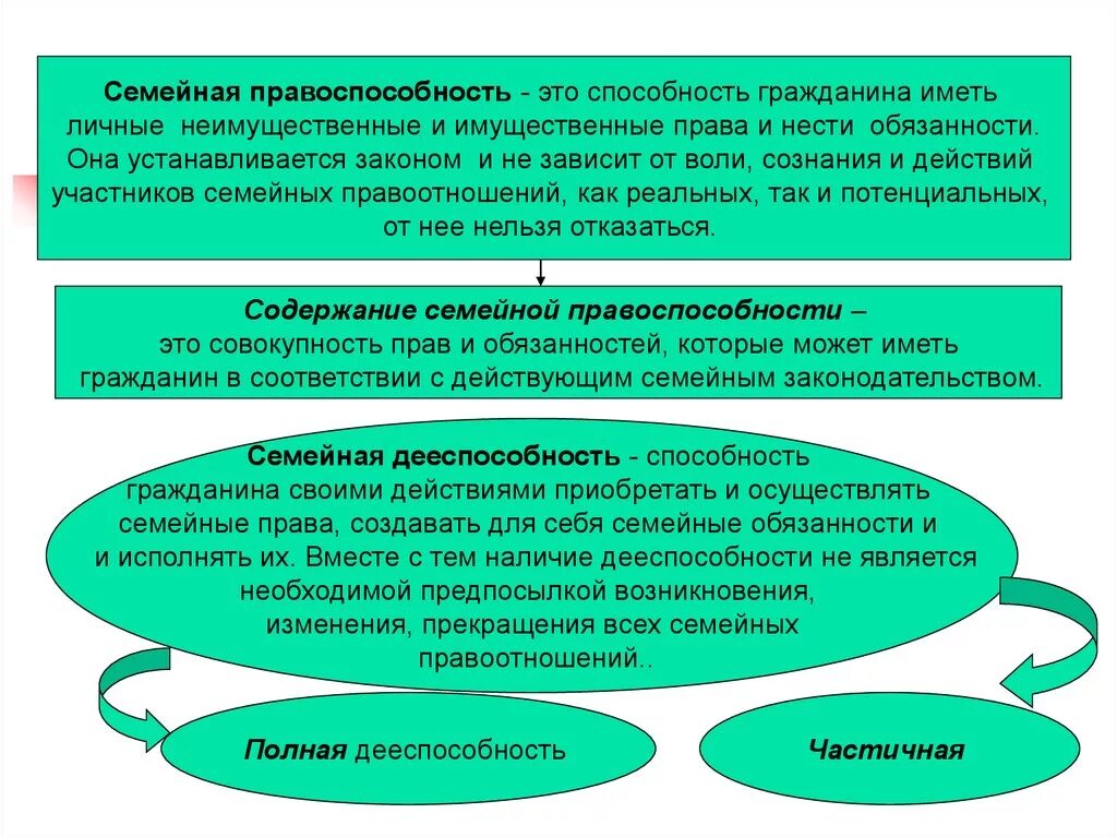 Правоотношение дееспособность. Правоспособность и дееспособность в семейном праве таблица. Семейная правоспособность и дееспособность. Правоспособность и дееспособность в семейном праве. Семейная правоспособность это.