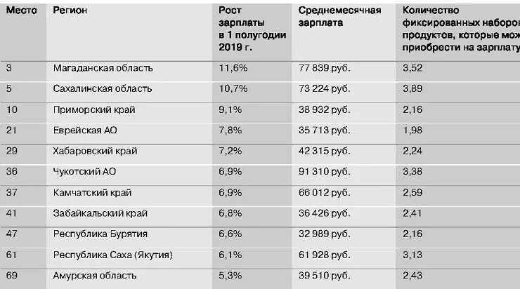 Сколько платят региональные. Регионы России ОКАТО. Дом 2 зарплата участников. Рейтинг российских регионов по динамике зарплат. Зарплата на Кубе.