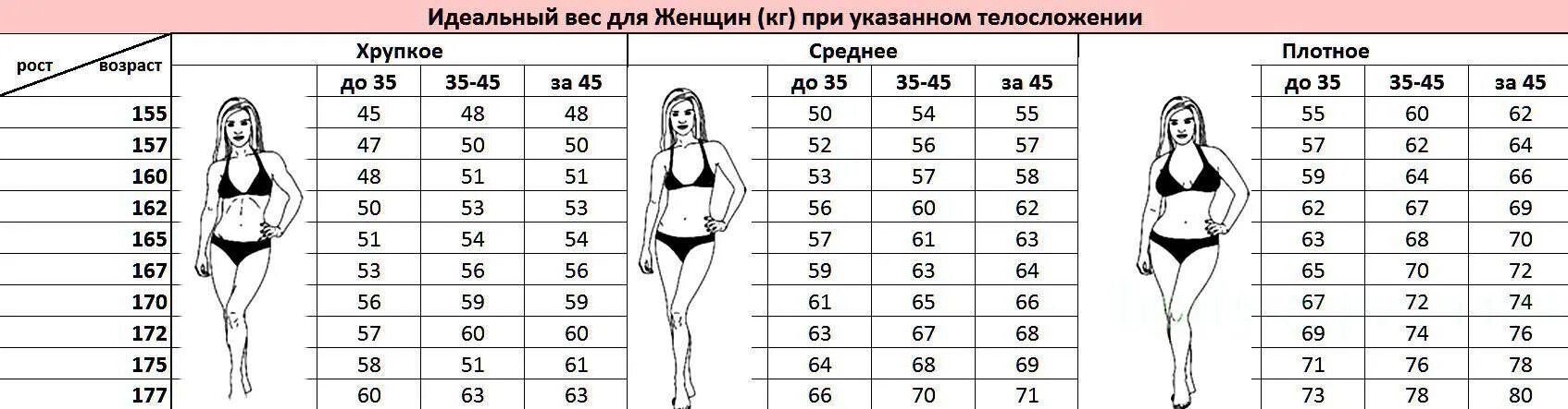 Какой нормальный вес для мужчины. Соотношение роста и веса у женщин по возрасту таблица. Нормальное соотношение роста и веса у женщин. Таблица идеальный вес по росту для женщин. Таблица соотношения роста веса и возраста для женщин.