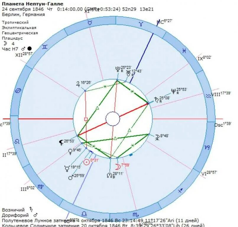 Нептун в астрологии. Дорифорий и возничий. Дорифорий и возничий в астрологии. Планета Нептун в астрологии.
