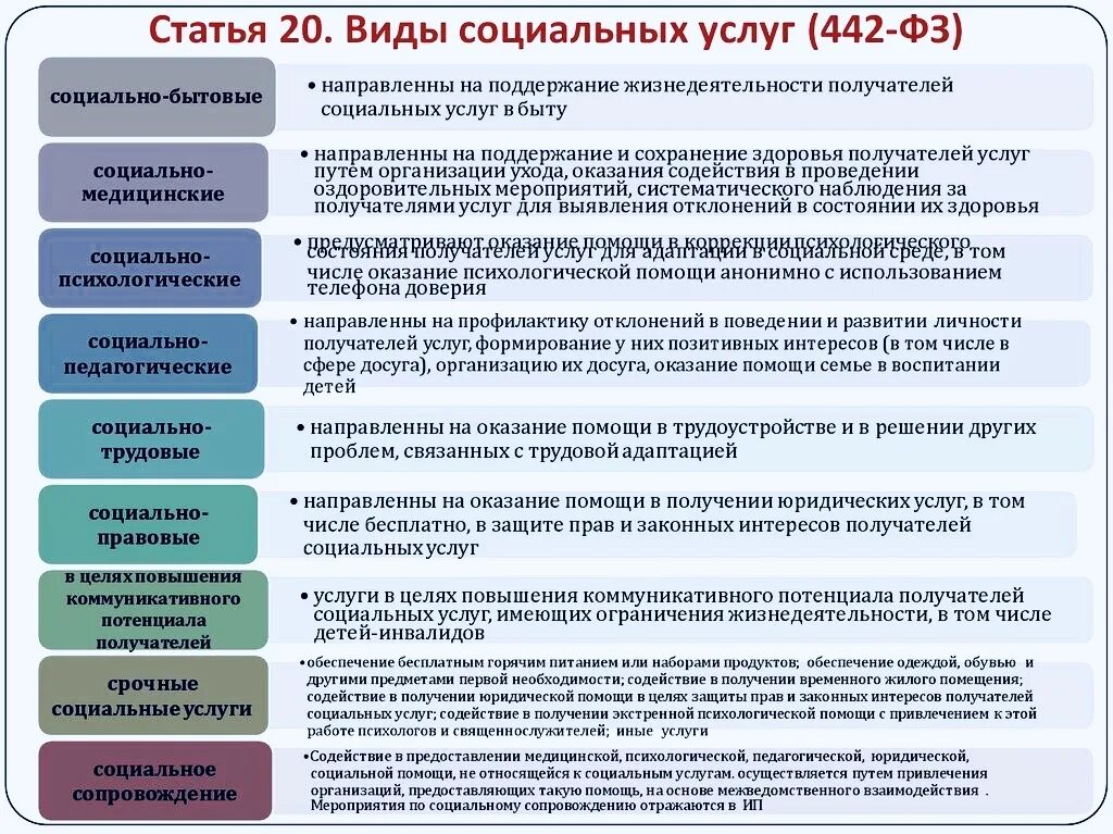 Услуги а б россия. Виды социального обслуживания таблица. Виды социальных услуг. Виды социальногобслуживания. Виды соц услуг.