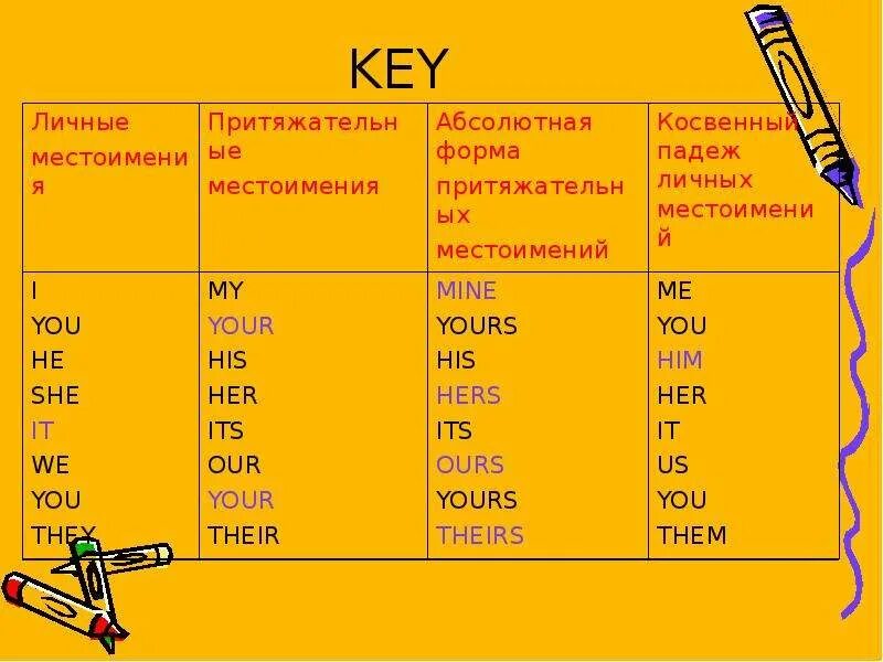 Глагол личное местоимение в косвенном падеже. Косвенные местоимения в английском. Местоимения по английскому языку. Местоимения местоимения в английском языке. Личные и косвенные местоимения в английском.