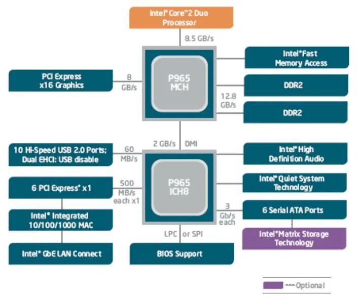 Intel graphics x. Чипсет intel 510 схема. структура чипсета p45. архитектура чипсета intel p55. чипсеты для интел 500.