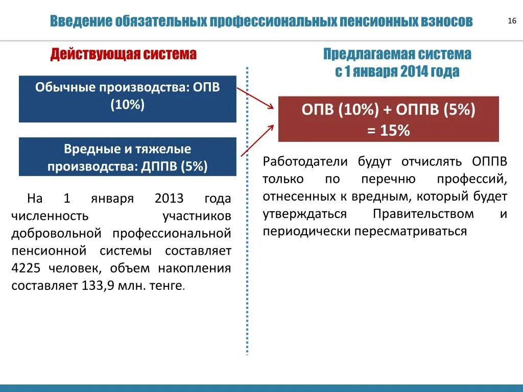 Счет социальных отчислений. Обязательные профессиональные пенсионные взносы. Профессиональные пенсионные системы. Модернизация пенсионного механизма. Направление модернизации пенсионной системы России.