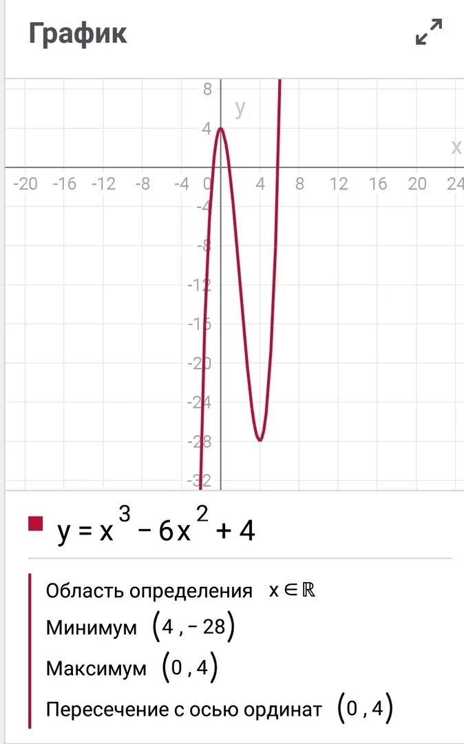 Y=X^2+2x-3 исследовать функцию. Исследование функции : y = - x 3 / x 2 - 4. Исследование функции y=x2-2x-3. Исследование функции и построение Графика y=2x^3+4x.