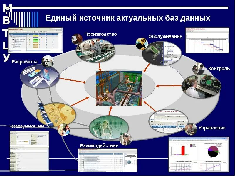 Перспективы развития коммуникаций. Единый источник. Единый источник информации. Перспективы развития информационных систем. Принцип единого источника.