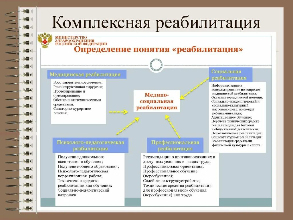 Организация комплексной реабилитации. Комплексная реабилитация структура. Методы медицинской реабилитации. Этапы комплексной реабилитации. Методы реабилитации схема.