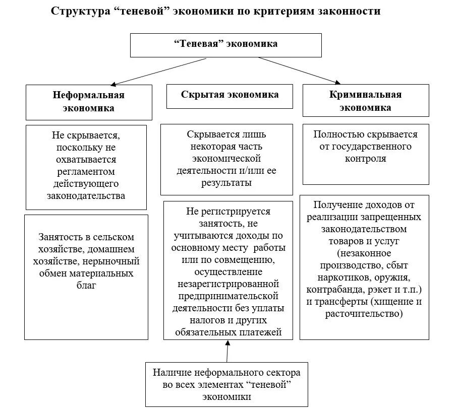 Теневая сфера экономики. Структура теневой экономики таблица. Структура теневой экономики схема. Структурная схема теневой экономики. Понятие и структура теневой экономики схема.