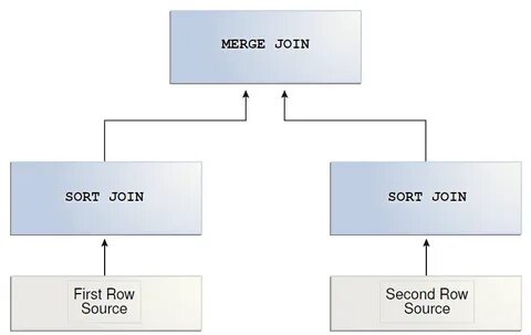Merge join