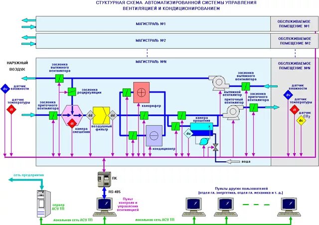 Автоматизация системы кондиционирования воздуха. Структурная схема системы автоматизации котельной. Структурная схема автоматизации вентиляции. Структурная схема системы приточной вентиляции. Структурная схема автоматизированной вентиляции.