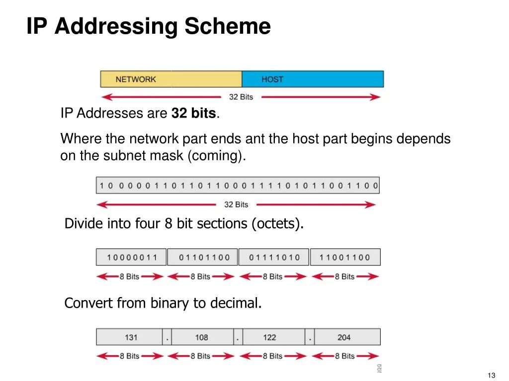 IP addressing. Анатомия IP-адресов. IP address example. IP адрес 5.165.3.126. Address 32