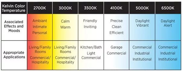 Lighting chart