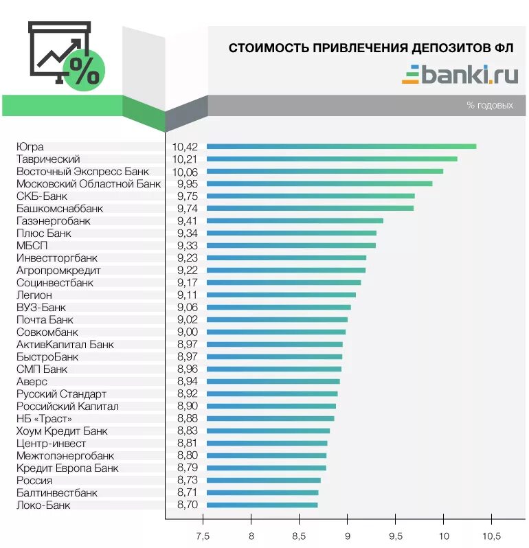 Прибыль российских банков. Привлечение депозитов какой банк. Среднюю стоимость привлечения депозитов.