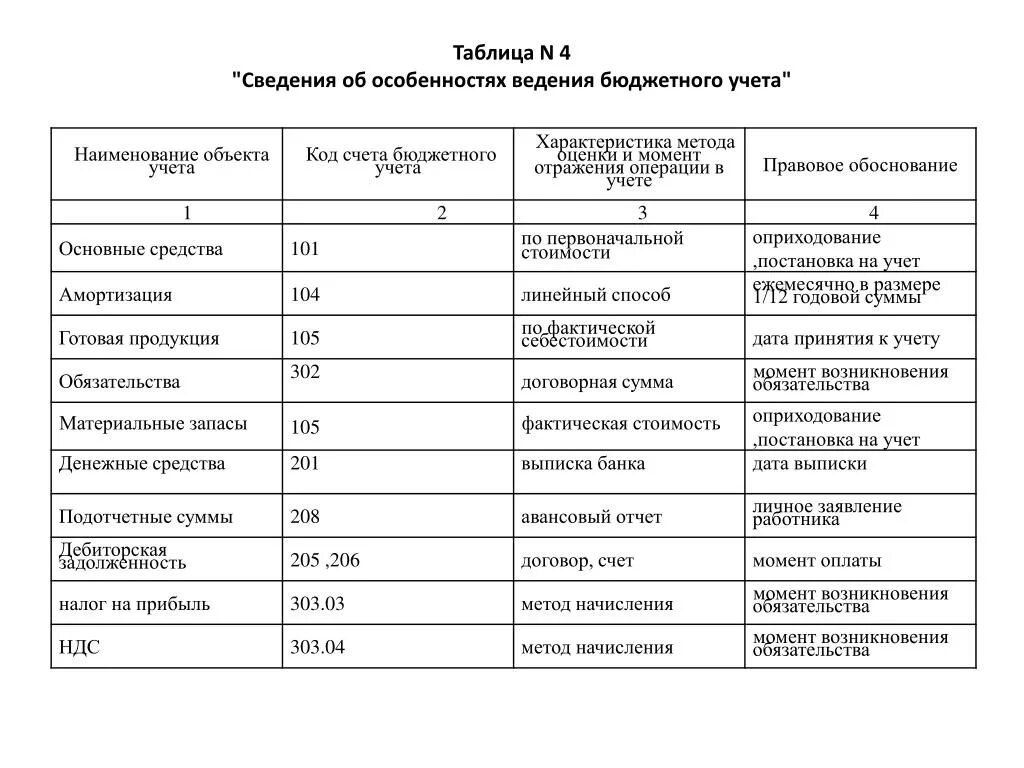 Заполнение таблицы 8 формы 0503760