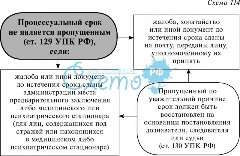 Процессуальные сроки в рф. Сроки в уголовном процессе схема. Исчисление процессуальных сроков в уголовном процессе. Сроки в уголовном процессе таблица 2022. Процессуальные сроки УПК таблица.