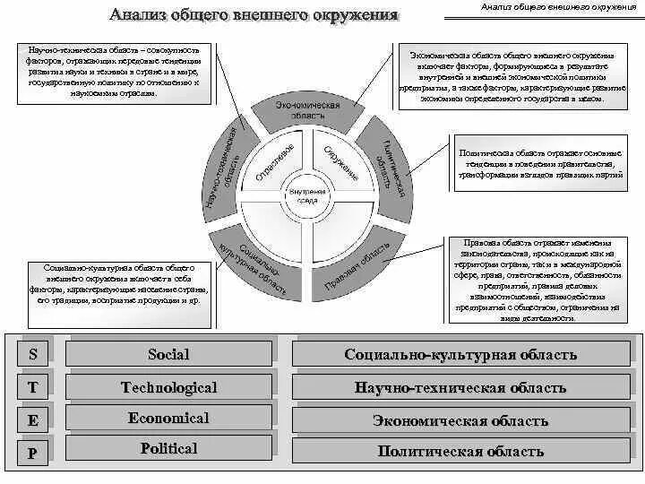 Анализ окружения организации. Модель внешнего окружения компании. Внешнее окружение проекта. Анализ внешней среды проекта. Дальнее внешнее окружение проекта.