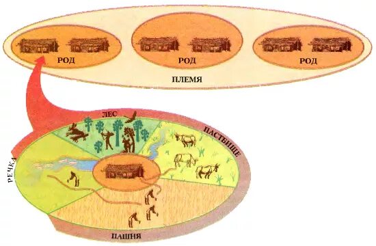 Схема общины. Родовая община первобытного племени. Первобытное общество родовая община племя. Род родовая община племя. Что такое род племя община.