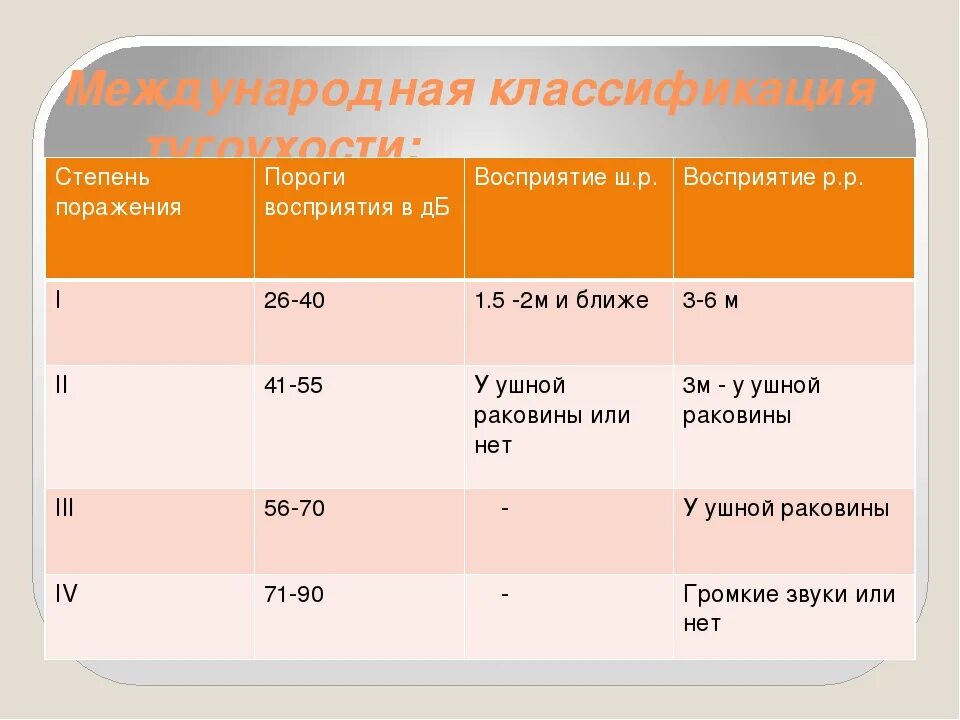 Слабослышащие степени. Международная классификация тугоухости. Тугоухость степени классификация. Классификация детей с тугоухостью. Педагогическое обследование слуха.