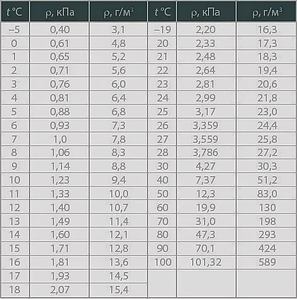 Плотность насыщенного пара при 100 градусах Цельсия. КПА-18. Влажность насыщенного пара при 100 градусах Цельсия. Давление насыщенного пара при 100 градусах в КПА. Насыщенный водяной пар при 100 градусов