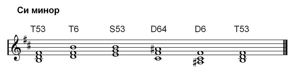 Си минор t53 s64 d6. Т6 в си миноре. Построить т6 в си миноре. Си минор t53 s53 d53.