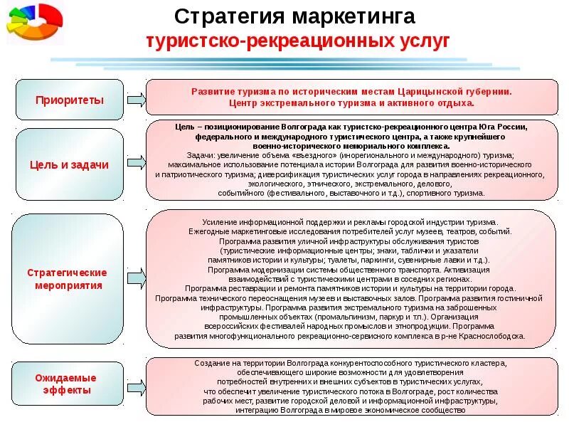 Маркетинговые стратегии в туризме. Стратегия развития туризма. План развития маркетолога. Стратегическое развитие территории это.