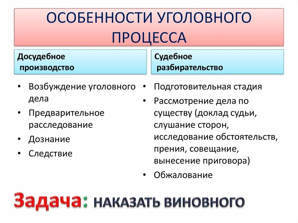 Понятие и особенности уголовного процесса. Стадии уголовного процесса досудебное и судебное производство. Особенности стадий уголовного процесса. Особенности уголовного судопроизводства.