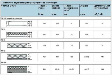 Толщины гипсокартона кнауф
