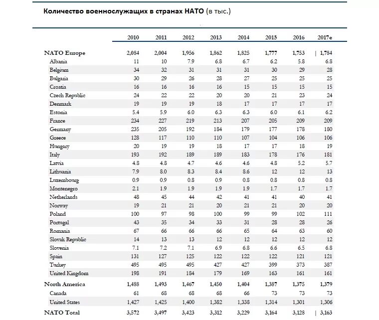 Сколько численность нато