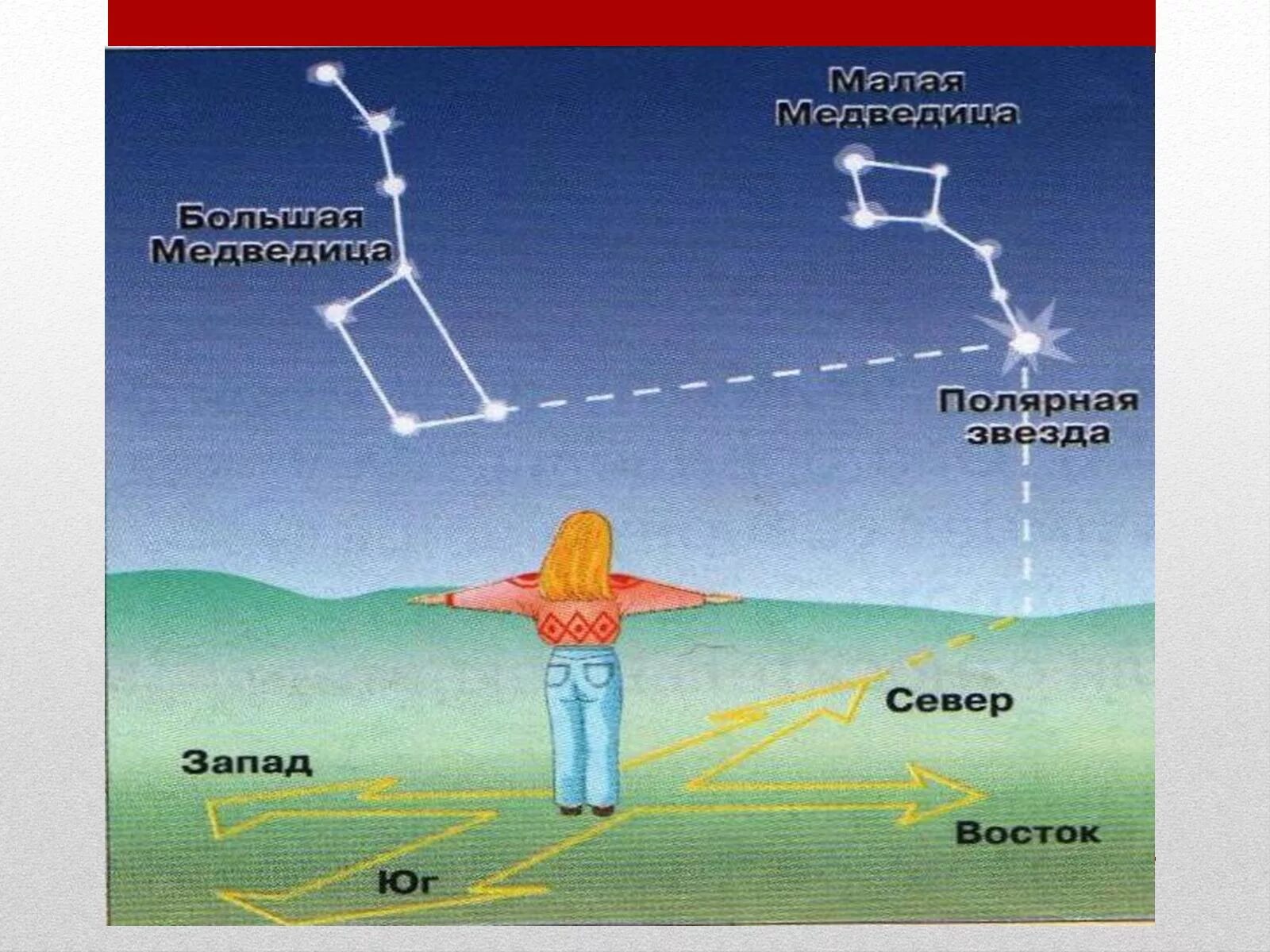 Объекта или места на другое. Географии ориентирование по звездам Полярная звезда. Ориентирование по полярной звезде. Полярная звезда на небе.