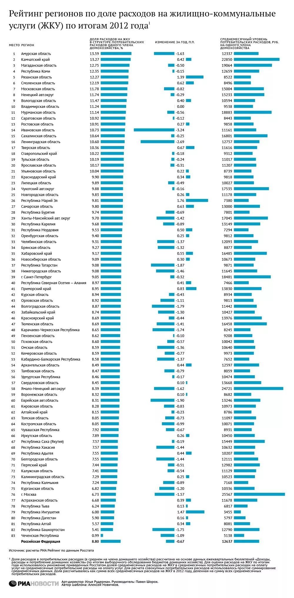 ЖКХ по регионам России. Тарифы услуги ЖКХ по регионам. Сравнение тарифов ЖКХ по регионам. Рейтинг риа новости
