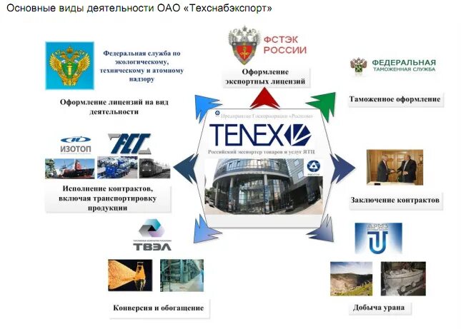 Техснабэкспорт. Ао техснабэкспорт. техснабэкспорт росатом. здание техснабэкспорт. техснабэкспорт логотип.
