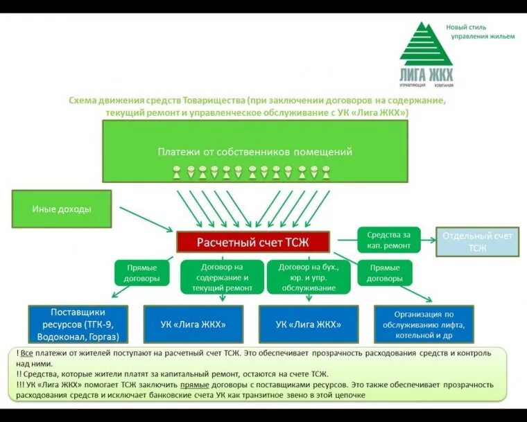 Схема органов управления тсж. Управление тсж в многоквартирном доме. Функции председателя тсж. Управление тсж в многоквартирном доме. Управляющая компания тсж.