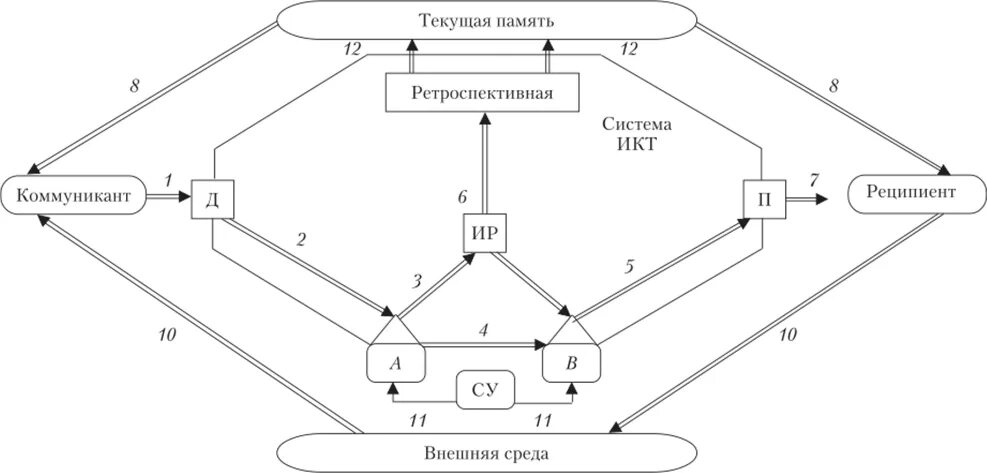 Схема функционирования системы. Схема функционирования ис в организации. ис и икт управления предприятием. схема информационного обеспечения 80-х гг.. схема функционирования кии.