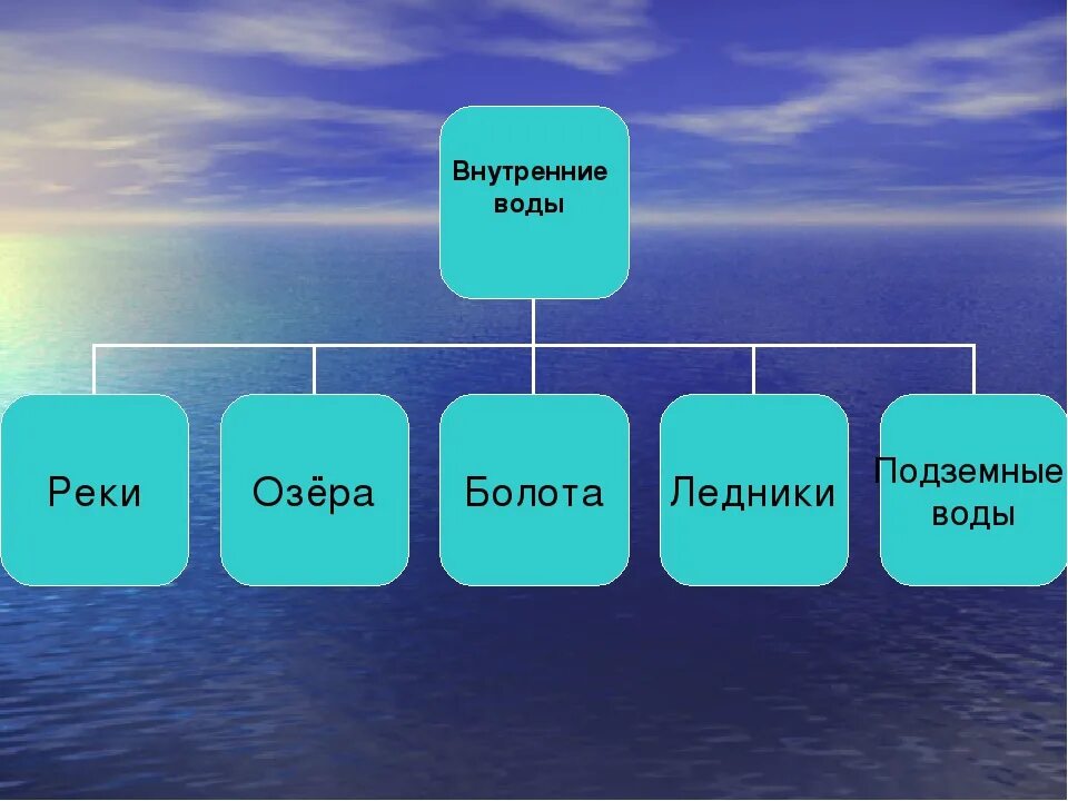 Определения по теме реки