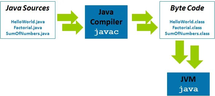 Компиляция java. Компилятор java. JVM компилятор. Компиляция java code. Java javac